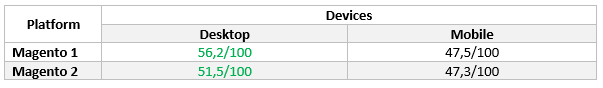 Google PageSpeed Insights Results for M1 and M2 Web Stores by Devices