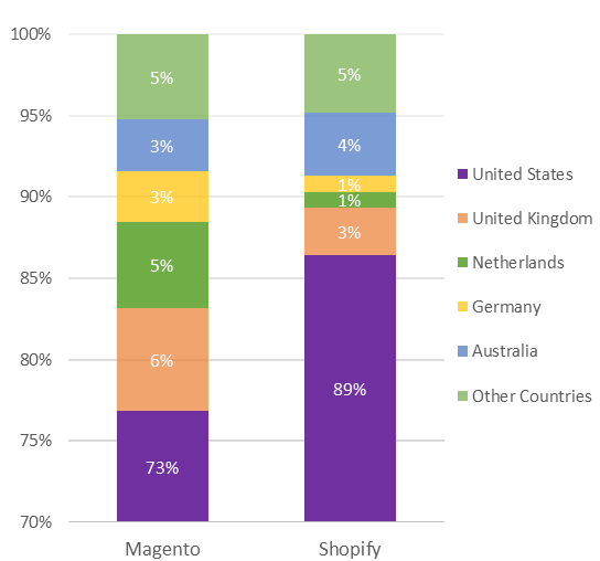 Magento and Shopify Stores by Countries
