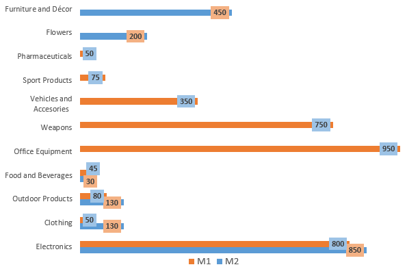 M1 and M2 Stores by Average Prices, USD