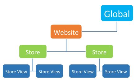 Web Store Hierarchy Example Web Store Hierarchy Example