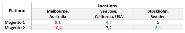 Average Loading Time of M1 and M2 Web Stores by Locations, sec