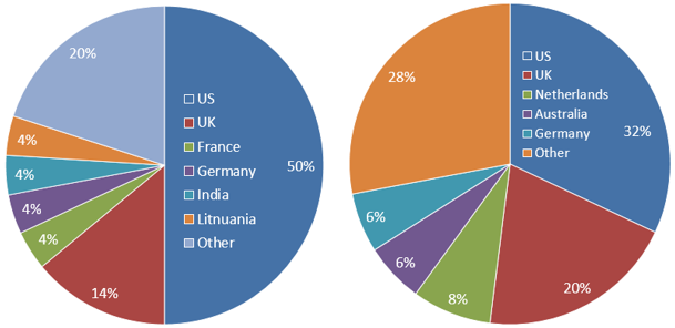 Diagram 2. M1 and M2 Stores by Countries