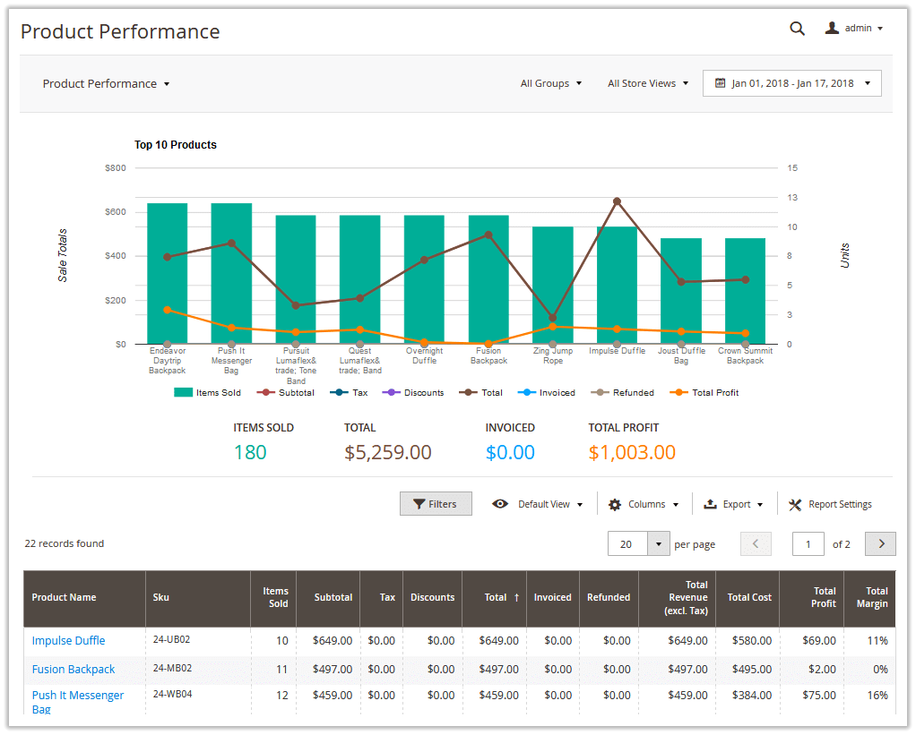 Product Performance Report